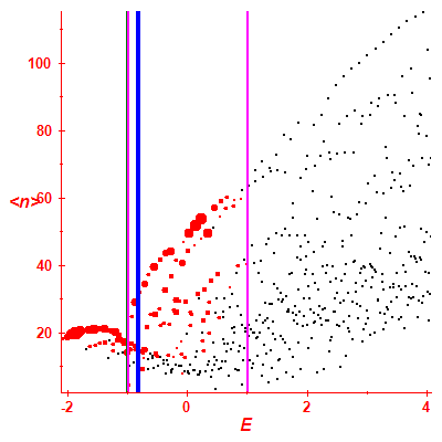 Peres lattice <N>